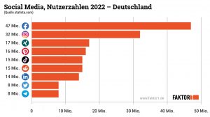 Social-Media-Nutzerzahlen, 2022, Deutschland